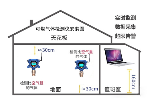 固定式氣體檢測儀如何布點安裝