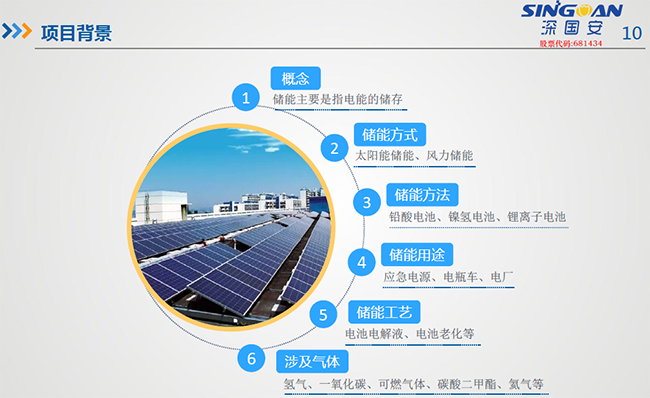 儲(chǔ)能項(xiàng)目背景