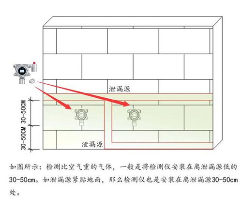 氣體報警器安裝示意圖