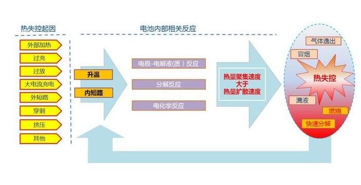 電池熱失控